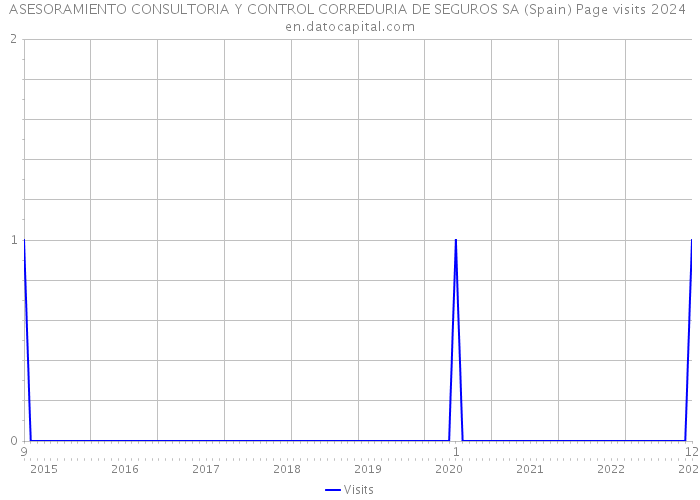 ASESORAMIENTO CONSULTORIA Y CONTROL CORREDURIA DE SEGUROS SA (Spain) Page visits 2024 