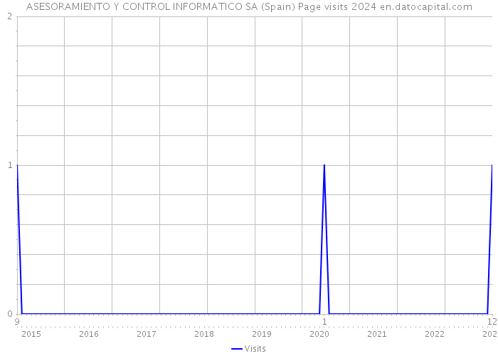 ASESORAMIENTO Y CONTROL INFORMATICO SA (Spain) Page visits 2024 