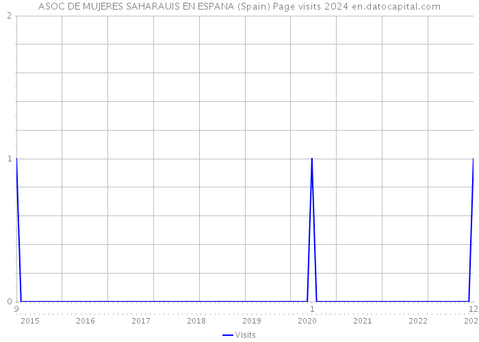 ASOC DE MUJERES SAHARAUIS EN ESPANA (Spain) Page visits 2024 