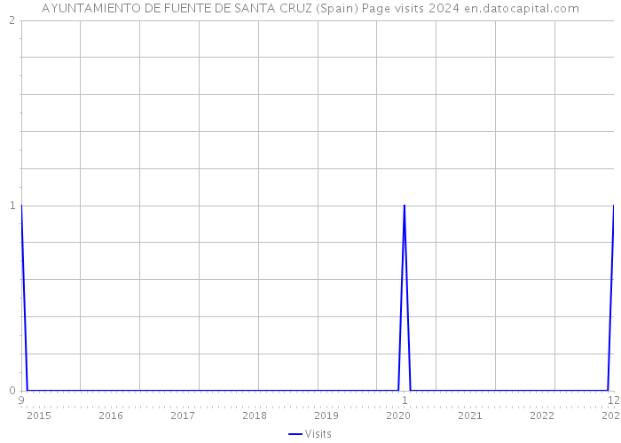 AYUNTAMIENTO DE FUENTE DE SANTA CRUZ (Spain) Page visits 2024 