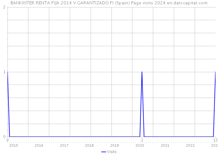 BANKINTER RENTA FIJA 2014 V GARANTIZADO FI (Spain) Page visits 2024 