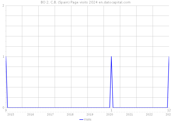 BO 2. C.B. (Spain) Page visits 2024 