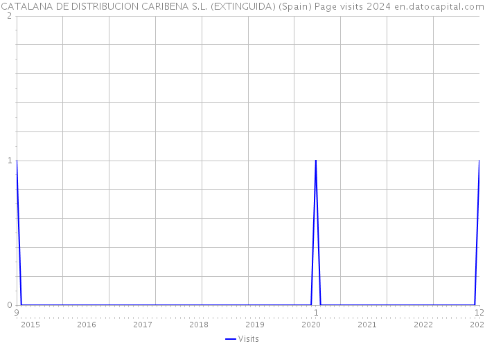 CATALANA DE DISTRIBUCION CARIBENA S.L. (EXTINGUIDA) (Spain) Page visits 2024 