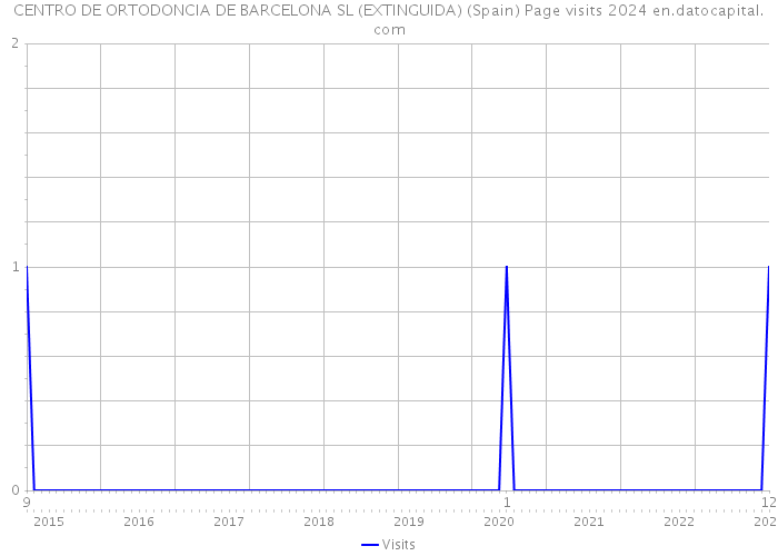 CENTRO DE ORTODONCIA DE BARCELONA SL (EXTINGUIDA) (Spain) Page visits 2024 