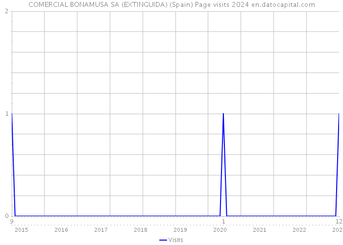 COMERCIAL BONAMUSA SA (EXTINGUIDA) (Spain) Page visits 2024 