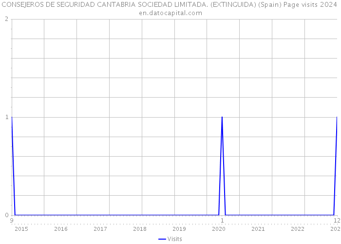 CONSEJEROS DE SEGURIDAD CANTABRIA SOCIEDAD LIMITADA. (EXTINGUIDA) (Spain) Page visits 2024 