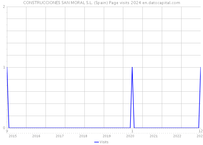 CONSTRUCCIONES SAN MORAL S.L. (Spain) Page visits 2024 