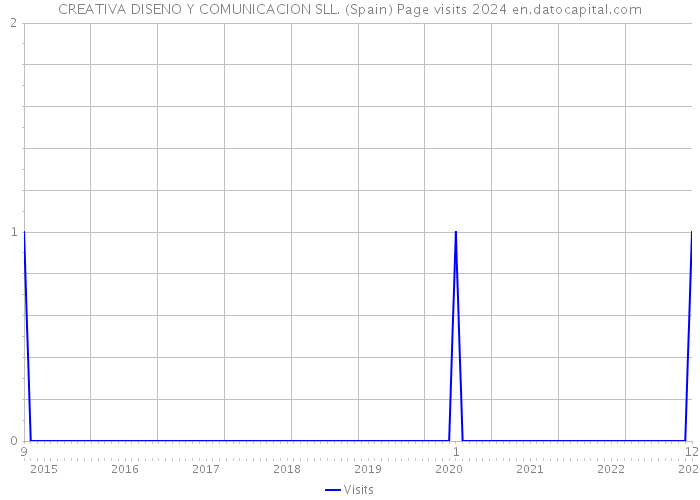 CREATIVA DISENO Y COMUNICACION SLL. (Spain) Page visits 2024 