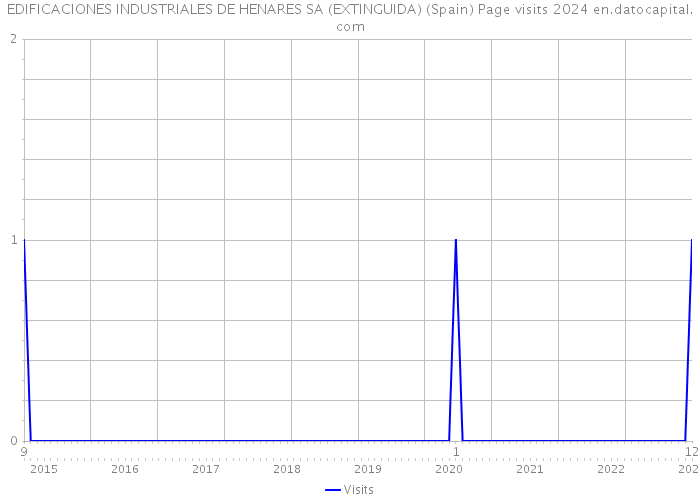 EDIFICACIONES INDUSTRIALES DE HENARES SA (EXTINGUIDA) (Spain) Page visits 2024 