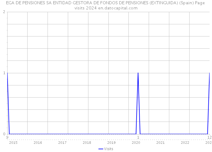 EGA DE PENSIONES SA ENTIDAD GESTORA DE FONDOS DE PENSIONES (EXTINGUIDA) (Spain) Page visits 2024 