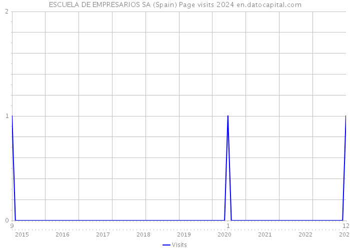 ESCUELA DE EMPRESARIOS SA (Spain) Page visits 2024 
