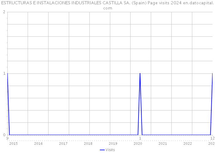 ESTRUCTURAS E INSTALACIONES INDUSTRIALES CASTILLA SA. (Spain) Page visits 2024 