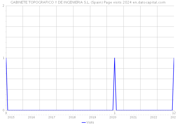 GABINETE TOPOGRAFICO Y DE INGENIERIA S.L. (Spain) Page visits 2024 