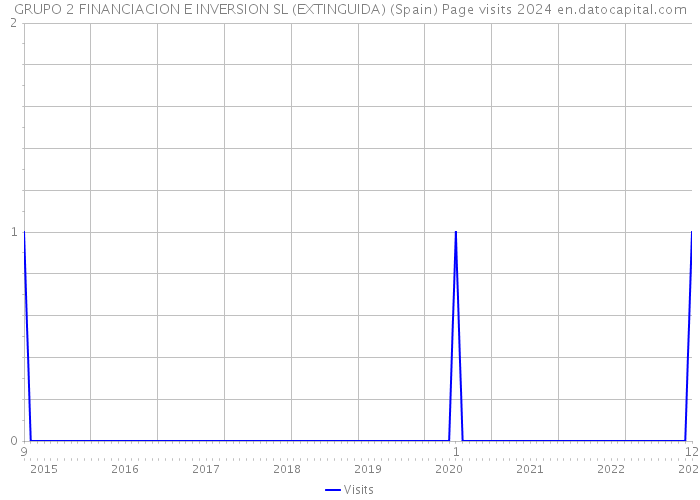 GRUPO 2 FINANCIACION E INVERSION SL (EXTINGUIDA) (Spain) Page visits 2024 