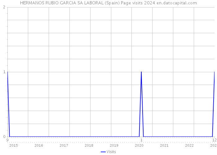 HERMANOS RUBIO GARCIA SA LABORAL (Spain) Page visits 2024 