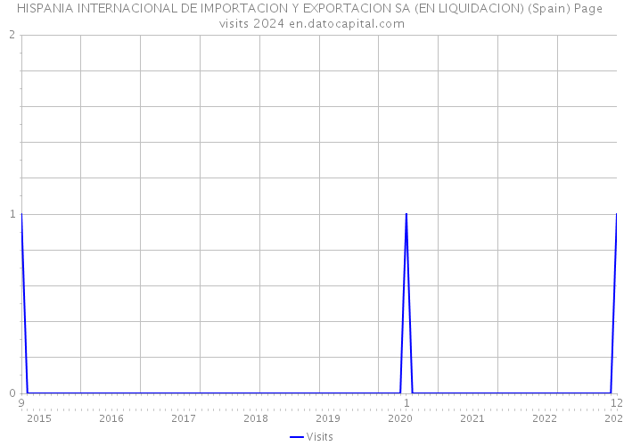 HISPANIA INTERNACIONAL DE IMPORTACION Y EXPORTACION SA (EN LIQUIDACION) (Spain) Page visits 2024 
