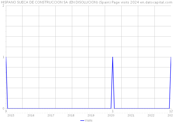 HISPANO SUECA DE CONSTRUCCION SA (EN DISOLUCION) (Spain) Page visits 2024 