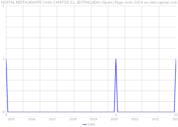 HOSTAL RESTAURANTE CASA CANITOS S.L. (EXTINGUIDA) (Spain) Page visits 2024 