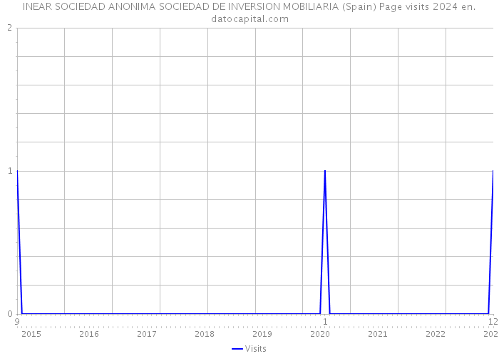 INEAR SOCIEDAD ANONIMA SOCIEDAD DE INVERSION MOBILIARIA (Spain) Page visits 2024 