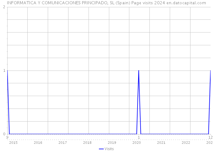 INFORMATICA Y COMUNICACIONES PRINCIPADO, SL (Spain) Page visits 2024 