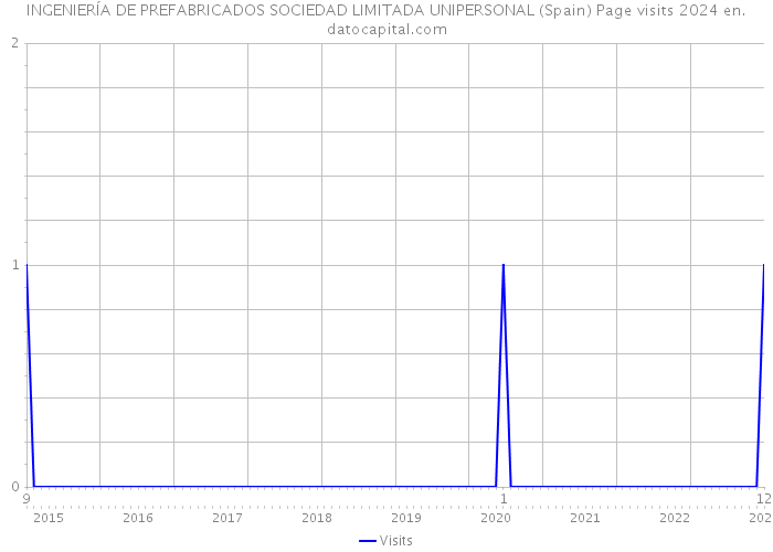 INGENIERÍA DE PREFABRICADOS SOCIEDAD LIMITADA UNIPERSONAL (Spain) Page visits 2024 