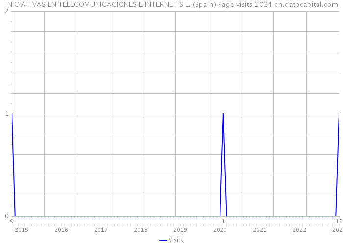 INICIATIVAS EN TELECOMUNICACIONES E INTERNET S.L. (Spain) Page visits 2024 