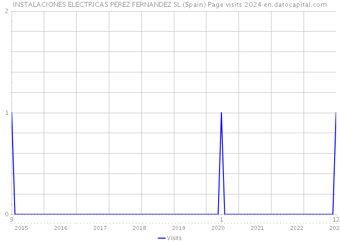 INSTALACIONES ELECTRICAS PEREZ FERNANDEZ SL (Spain) Page visits 2024 