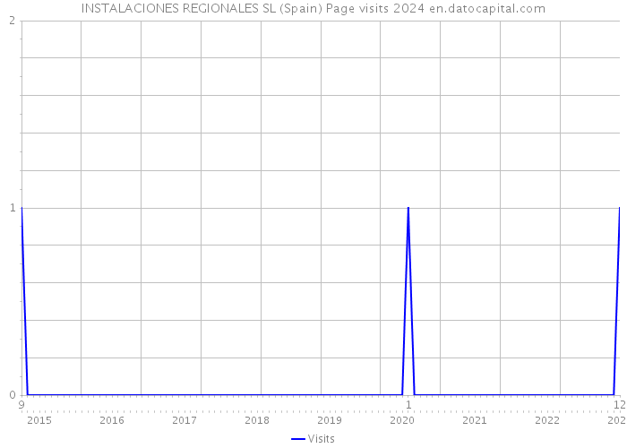 INSTALACIONES REGIONALES SL (Spain) Page visits 2024 