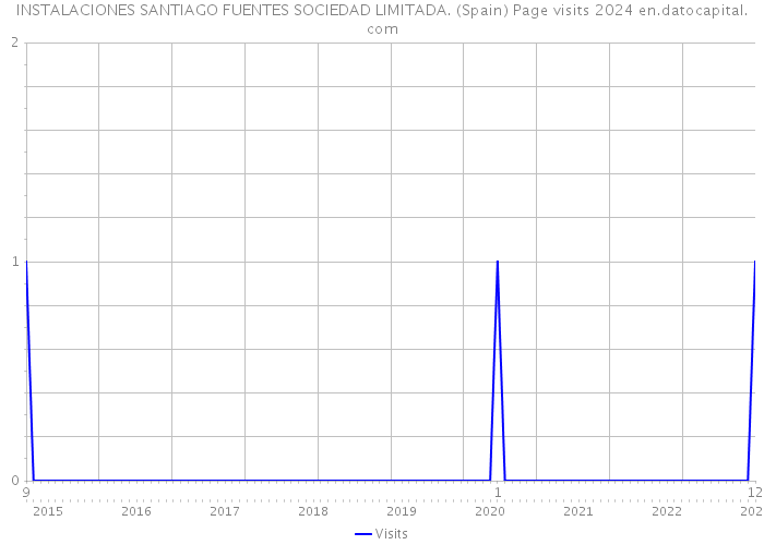 INSTALACIONES SANTIAGO FUENTES SOCIEDAD LIMITADA. (Spain) Page visits 2024 