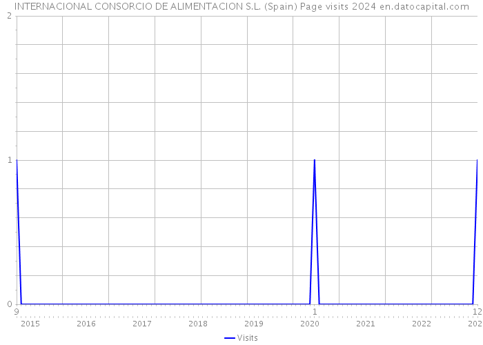 INTERNACIONAL CONSORCIO DE ALIMENTACION S.L. (Spain) Page visits 2024 