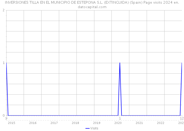 INVERSIONES TILLA EN EL MUNICIPIO DE ESTEPONA S.L. (EXTINGUIDA) (Spain) Page visits 2024 