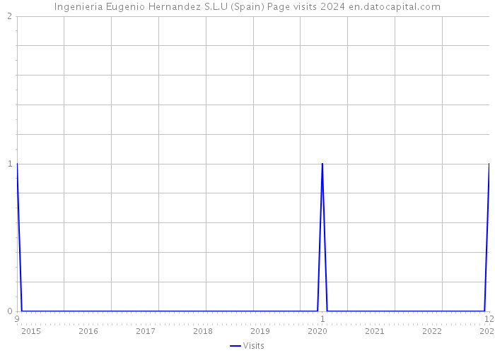 Ingenieria Eugenio Hernandez S.L.U (Spain) Page visits 2024 