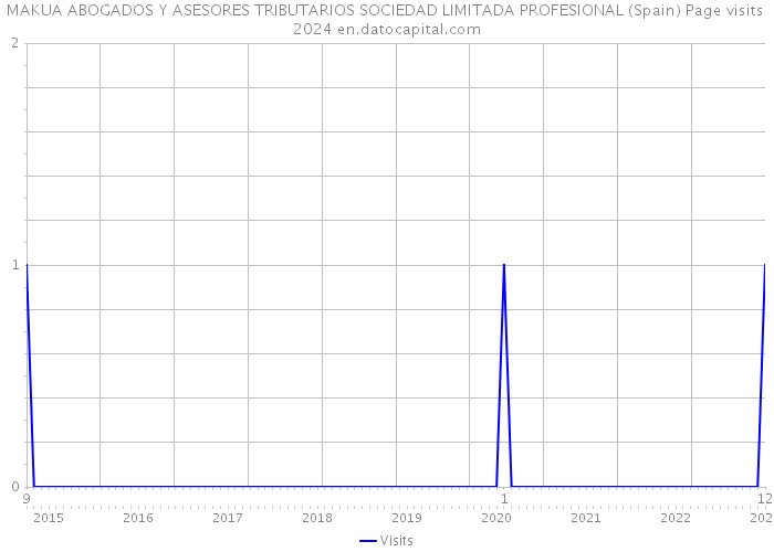MAKUA ABOGADOS Y ASESORES TRIBUTARIOS SOCIEDAD LIMITADA PROFESIONAL (Spain) Page visits 2024 