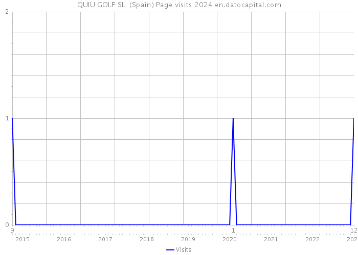 QUIU GOLF SL. (Spain) Page visits 2024 
