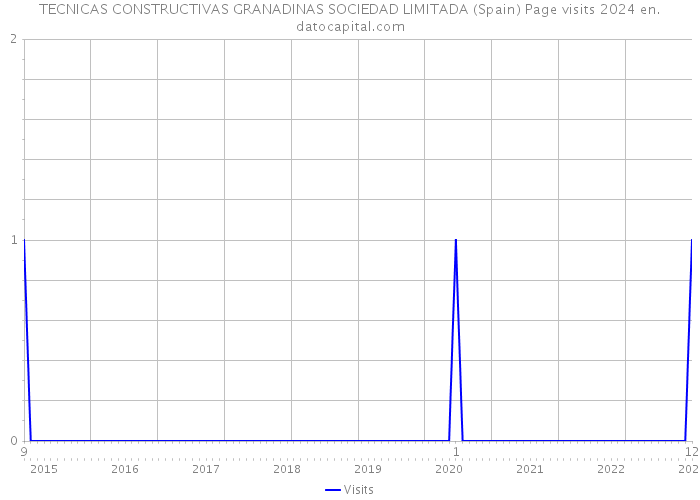 TECNICAS CONSTRUCTIVAS GRANADINAS SOCIEDAD LIMITADA (Spain) Page visits 2024 