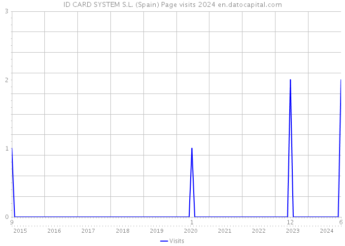 ID CARD SYSTEM S.L. (Spain) Page visits 2024 