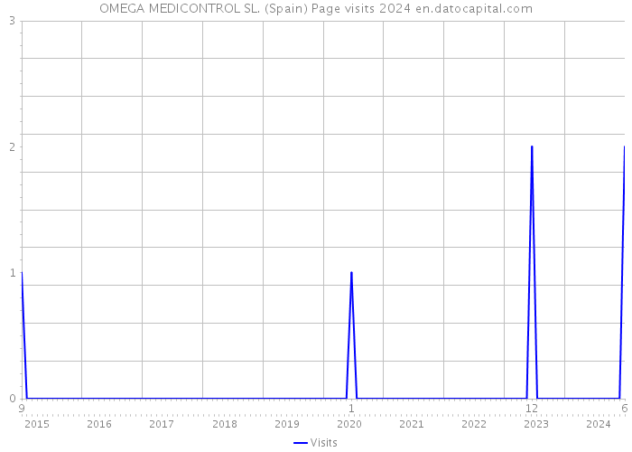 OMEGA MEDICONTROL SL. (Spain) Page visits 2024 