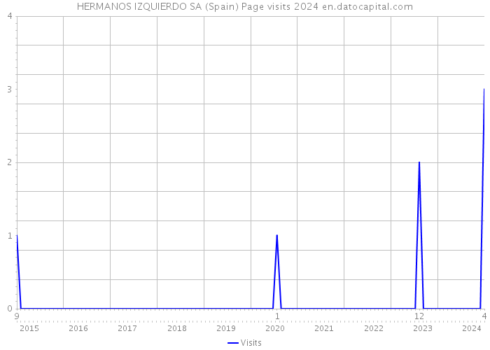 HERMANOS IZQUIERDO SA (Spain) Page visits 2024 