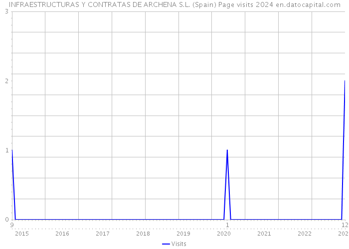 INFRAESTRUCTURAS Y CONTRATAS DE ARCHENA S.L. (Spain) Page visits 2024 