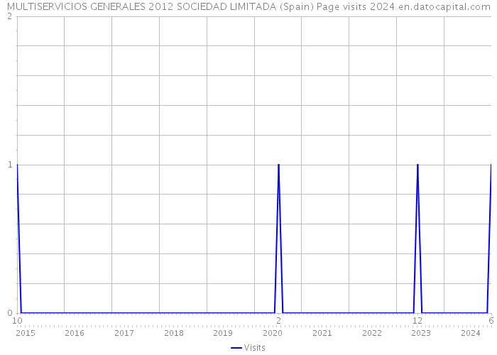 MULTISERVICIOS GENERALES 2012 SOCIEDAD LIMITADA (Spain) Page visits 2024 