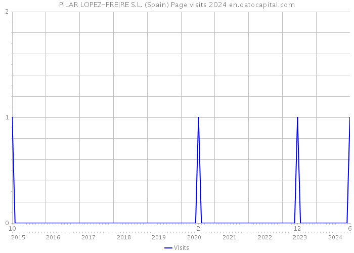 PILAR LOPEZ-FREIRE S.L. (Spain) Page visits 2024 