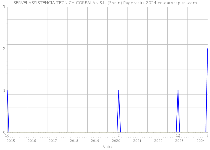 SERVEI ASSISTENCIA TECNICA CORBALAN S.L. (Spain) Page visits 2024 