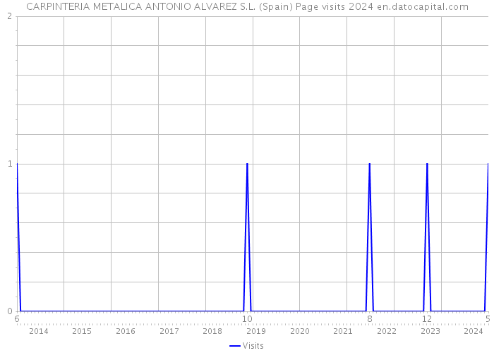 CARPINTERIA METALICA ANTONIO ALVAREZ S.L. (Spain) Page visits 2024 