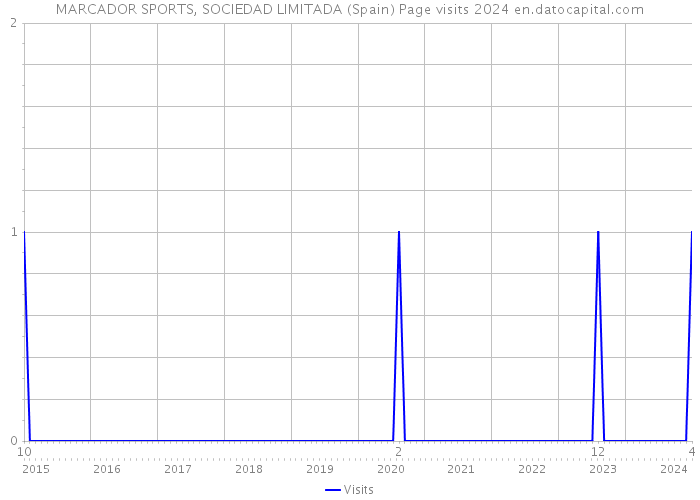 MARCADOR SPORTS, SOCIEDAD LIMITADA (Spain) Page visits 2024 