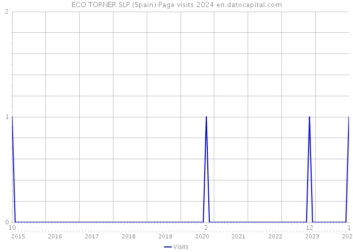 ECO TORNER SLP (Spain) Page visits 2024 
