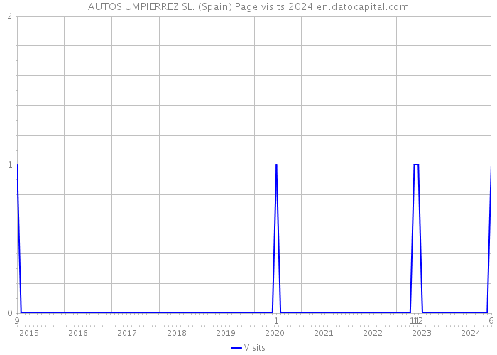 AUTOS UMPIERREZ SL. (Spain) Page visits 2024 