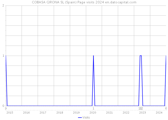 COBASA GIRONA SL (Spain) Page visits 2024 