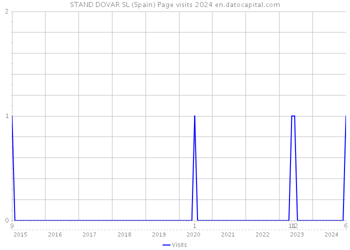 STAND DOVAR SL (Spain) Page visits 2024 