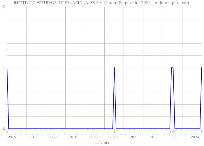 INSTITUTO ESTUDIOS INTERNACIONALES S A (Spain) Page visits 2024 