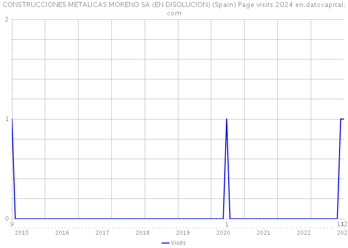 CONSTRUCCIONES METALICAS MORENO SA (EN DISOLUCION) (Spain) Page visits 2024 